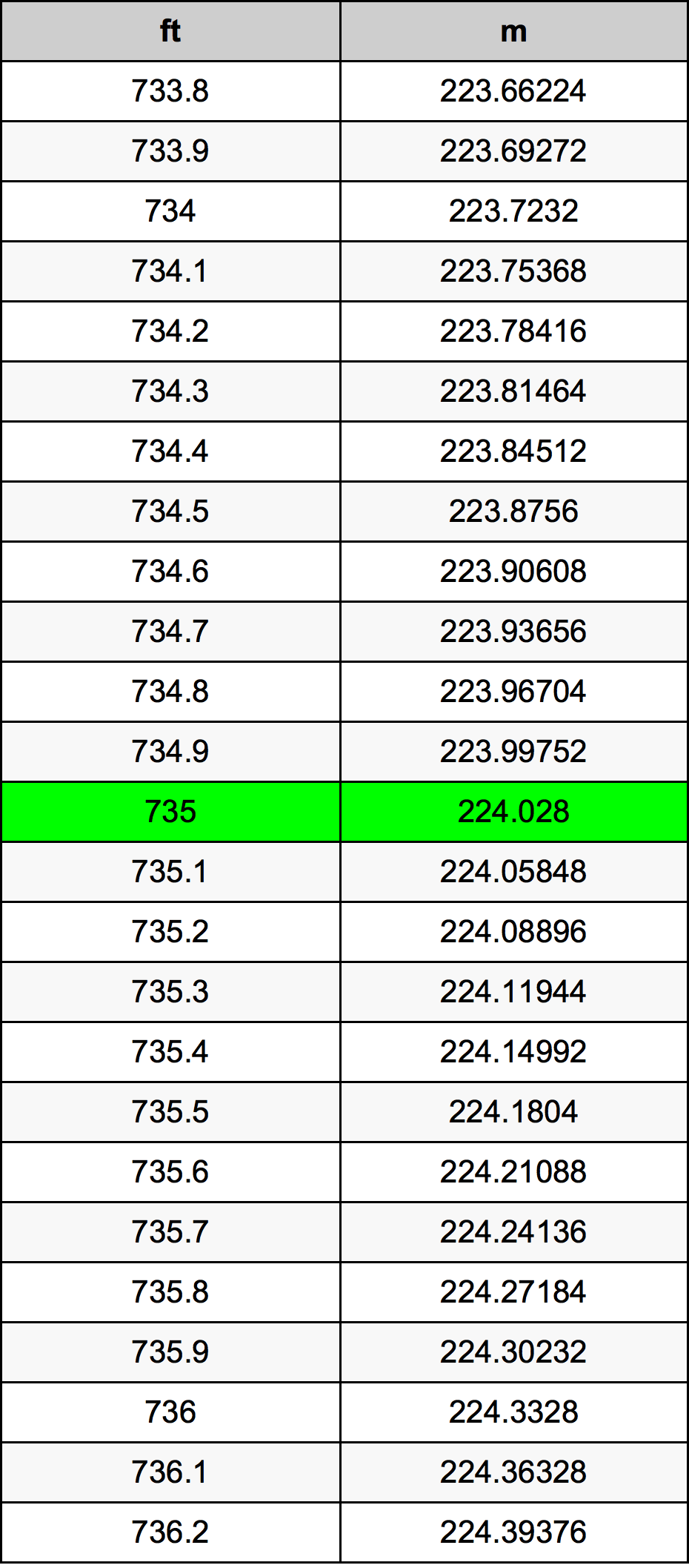 735 Láb átszámítási táblázat