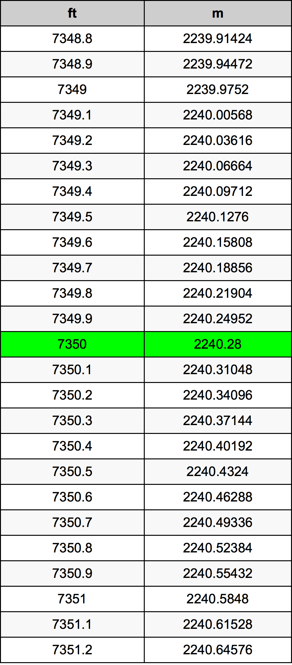 7350 Kaki konversi tabel