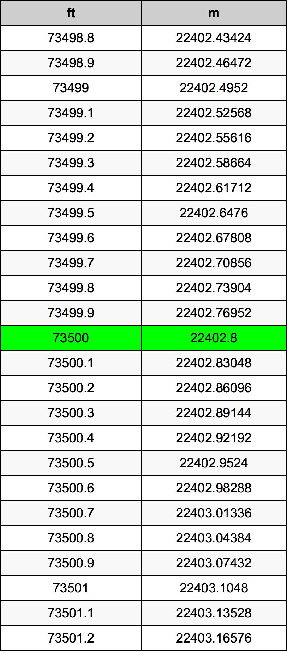 73500 Piedi konverżjoni tabella