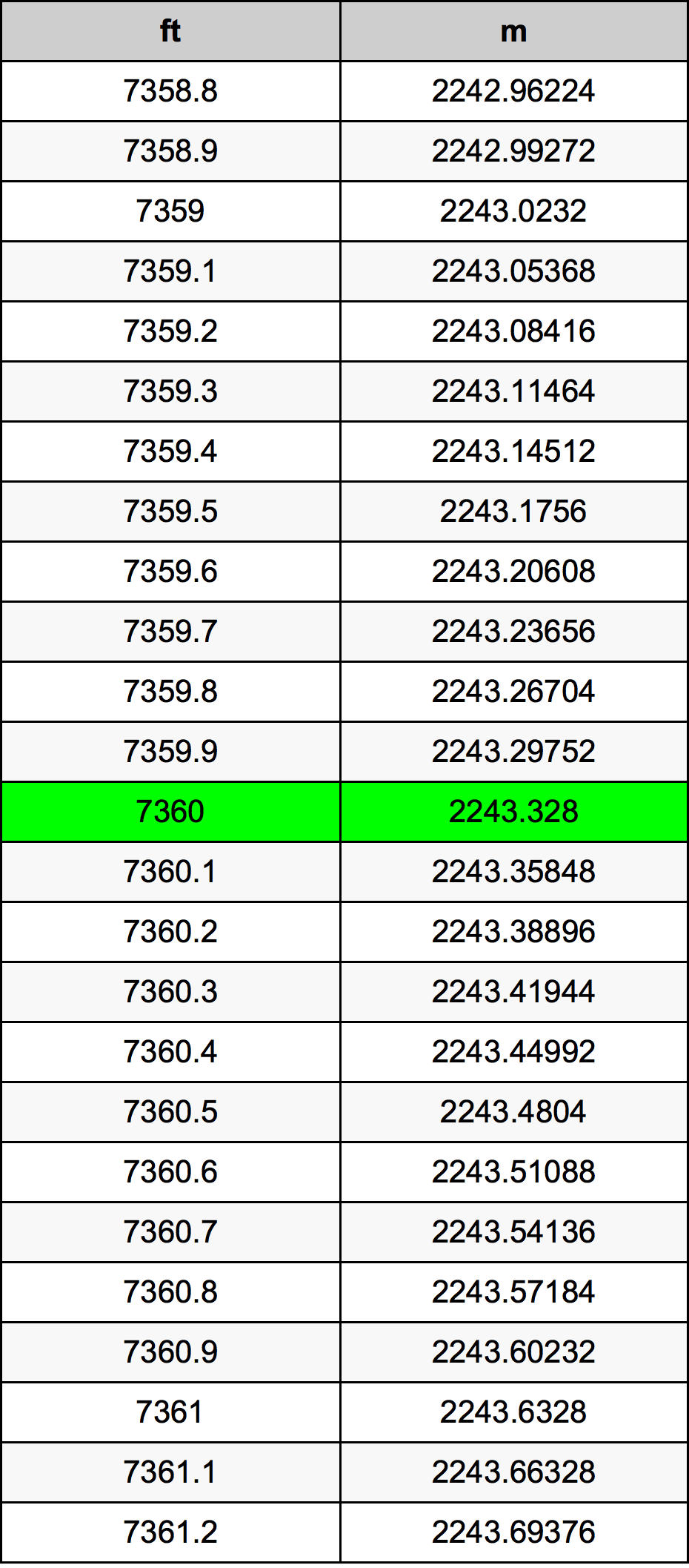 7360 Foot Conversion Table