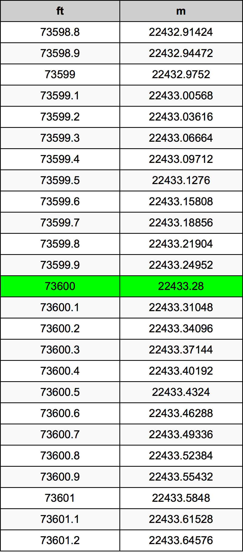 73600 Piedi konverżjoni tabella