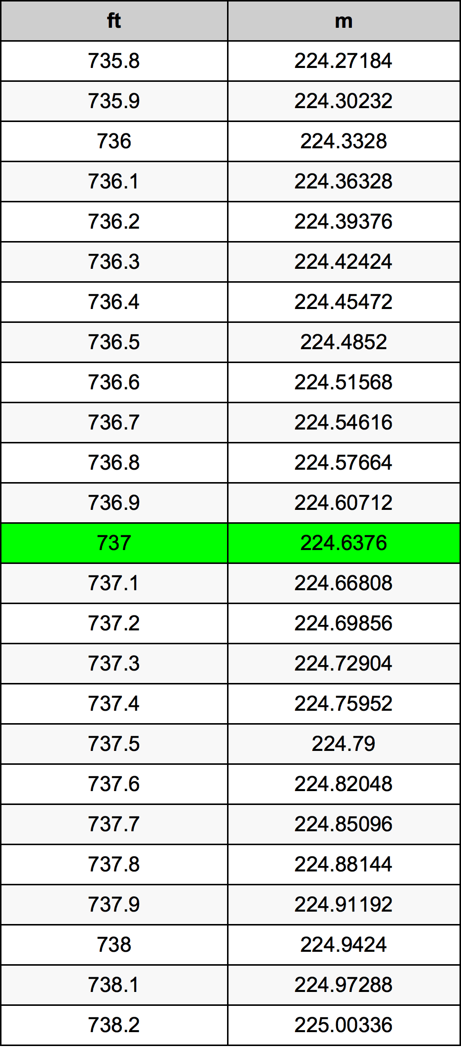 737 Piedi konverżjoni tabella