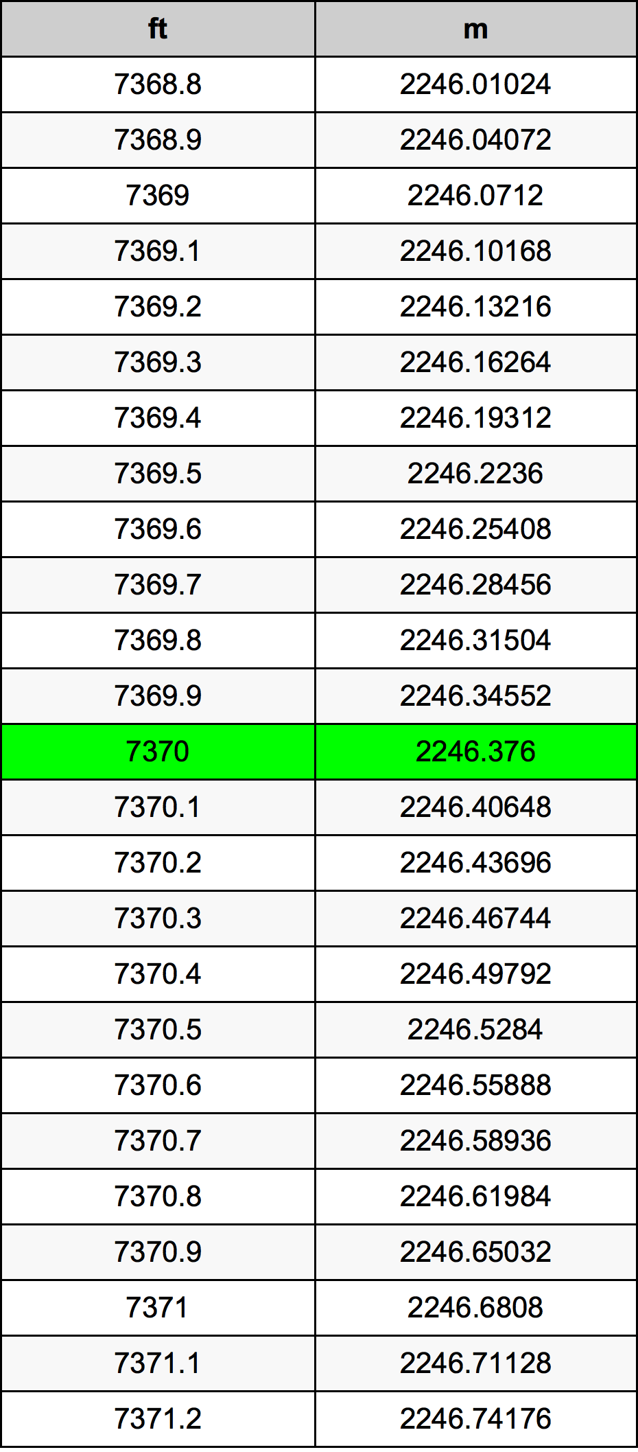 7370 Piedi konverżjoni tabella