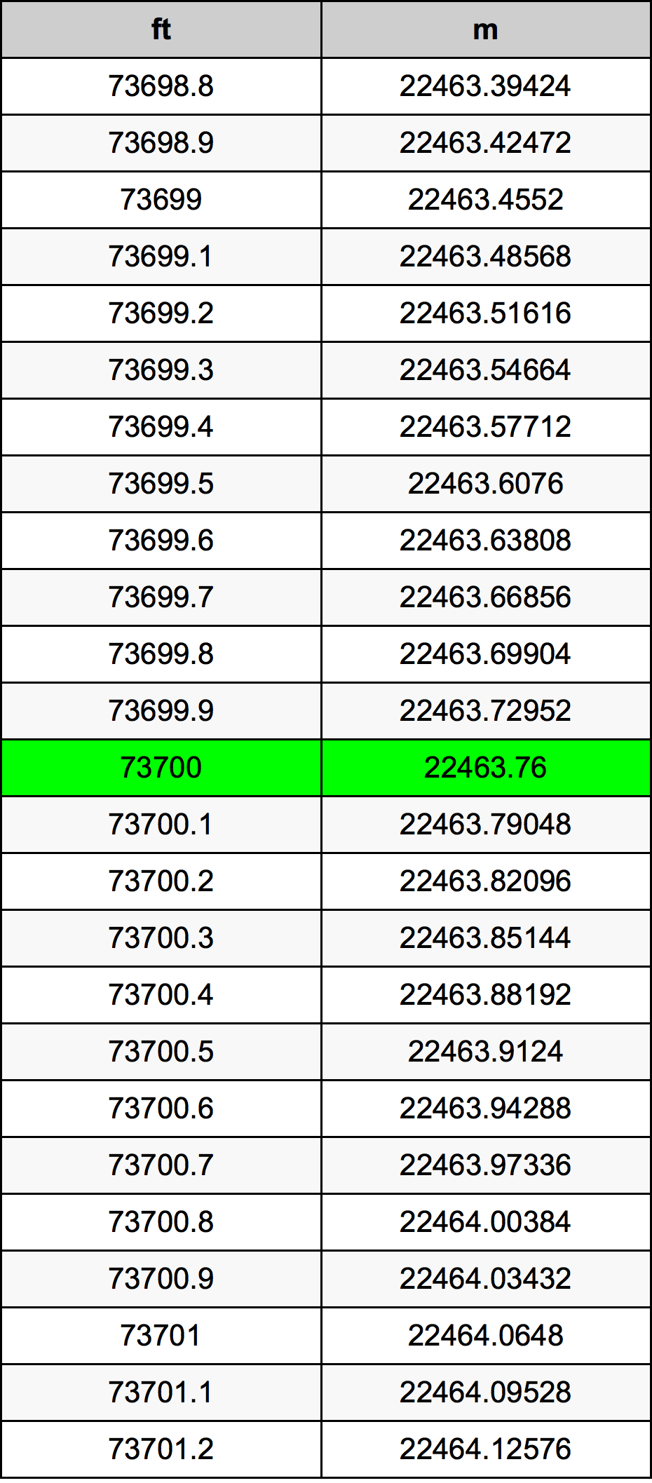 73700 Láb átszámítási táblázat