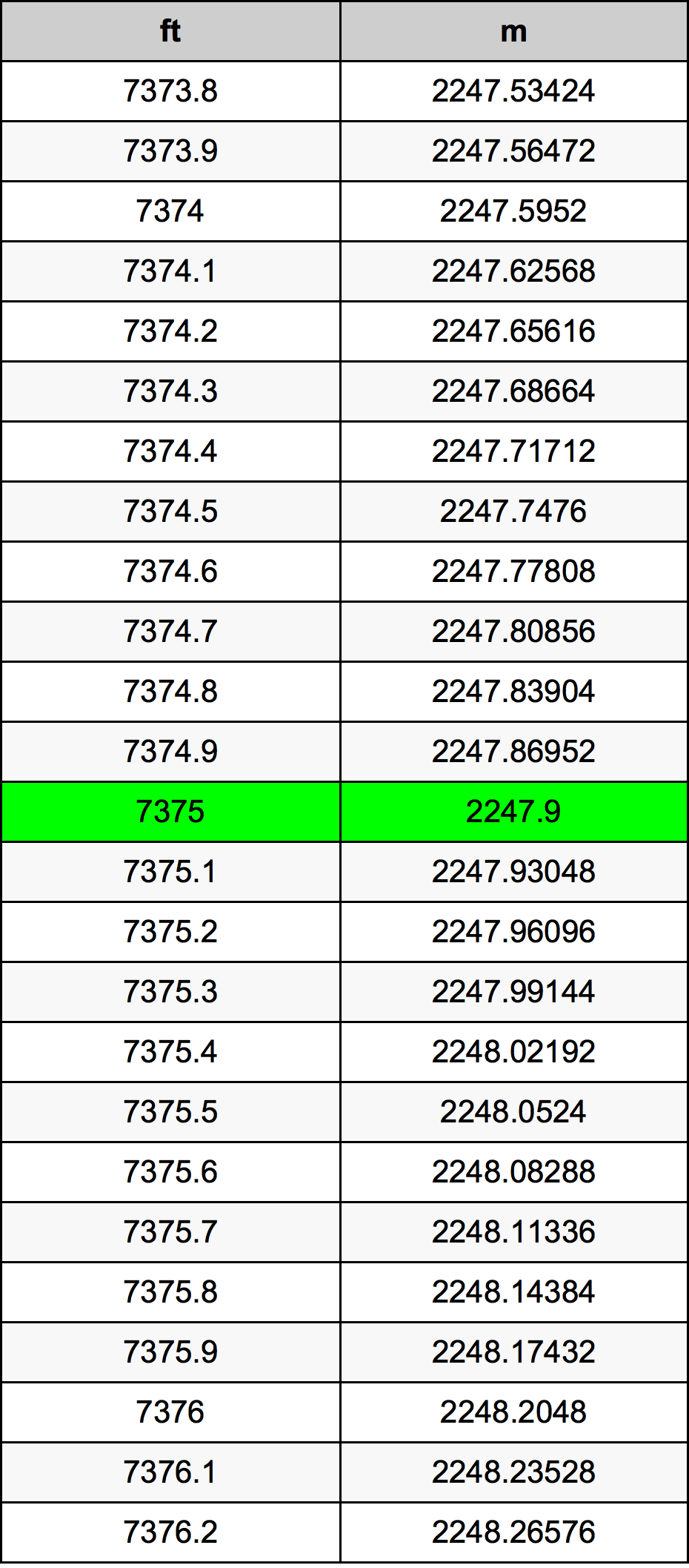 7375 Piede tabella di conversione