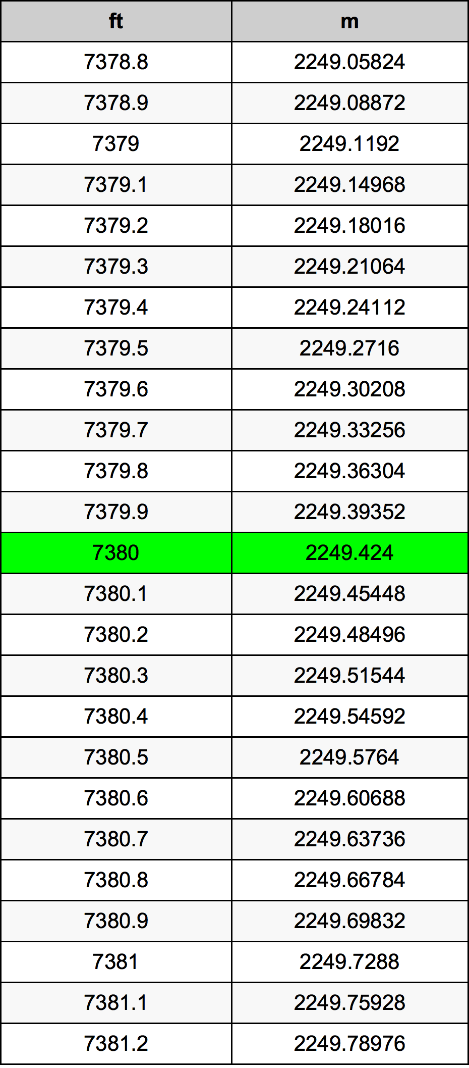7380 Láb átszámítási táblázat