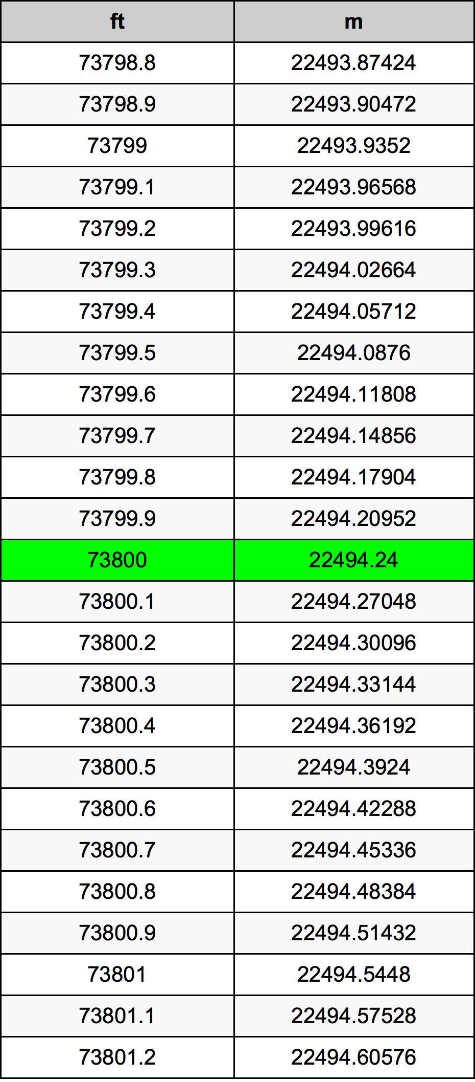 73800 Foot Conversion Table