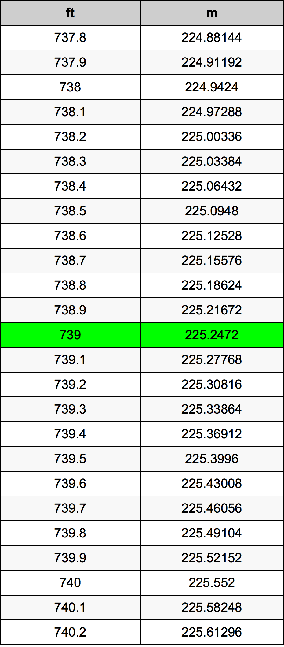 739 Foot Conversion Table