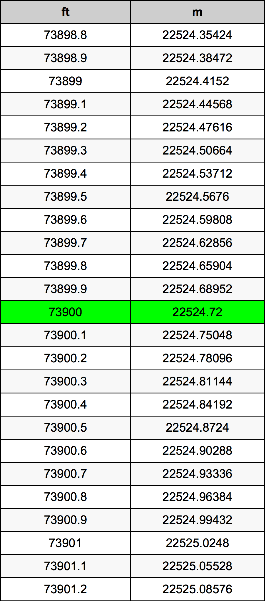 73900 Piedi konverżjoni tabella