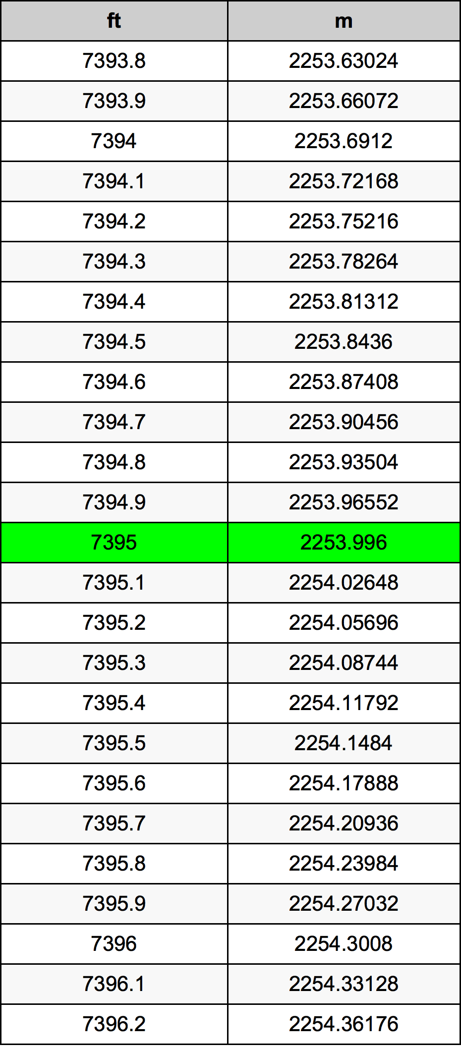 7395 Piedi konverżjoni tabella