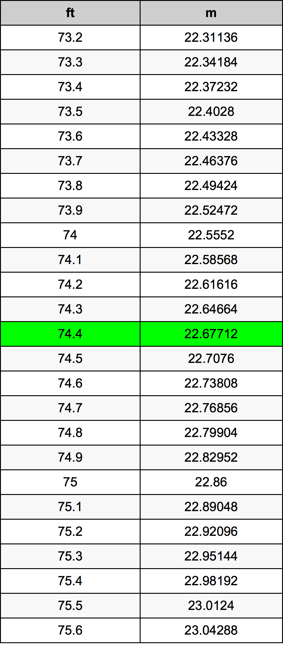 74.4 Piedi konverżjoni tabella