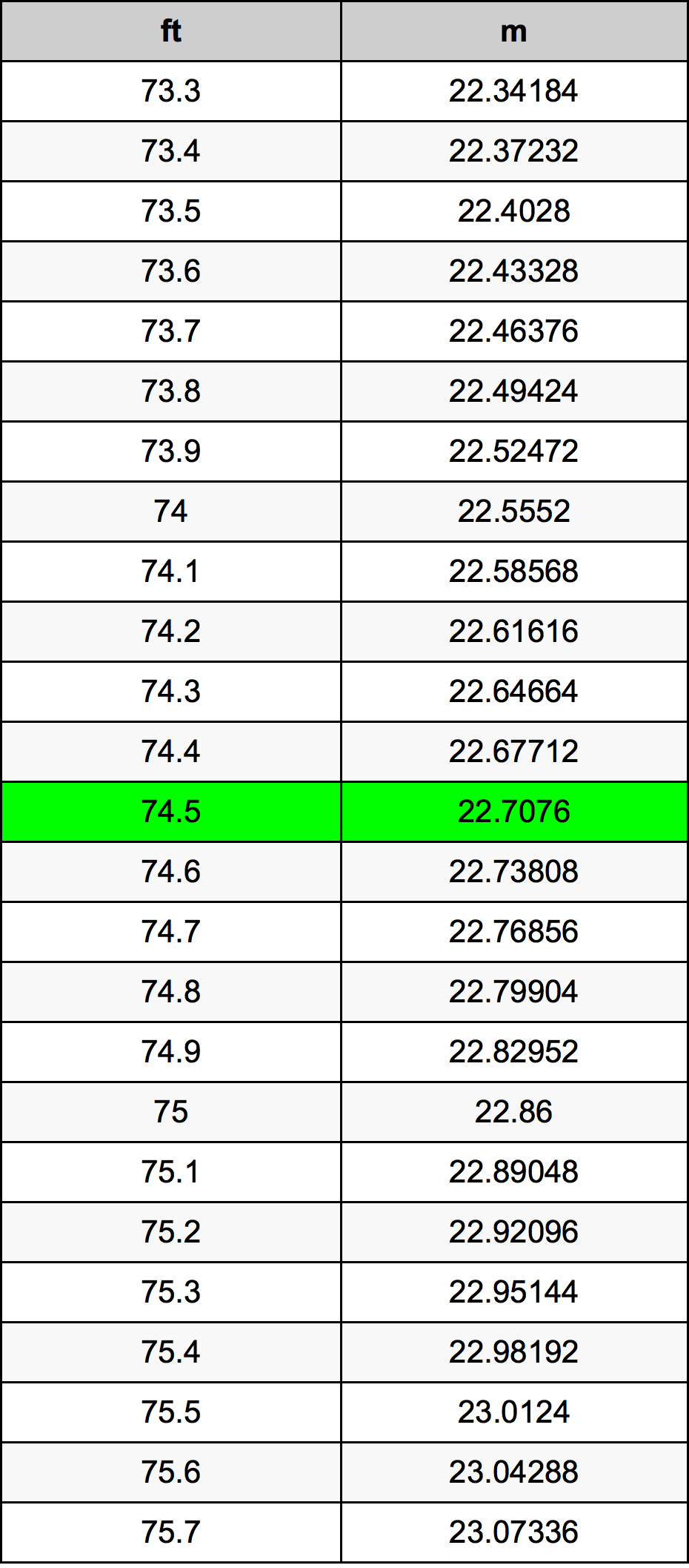 74.5 Láb átszámítási táblázat
