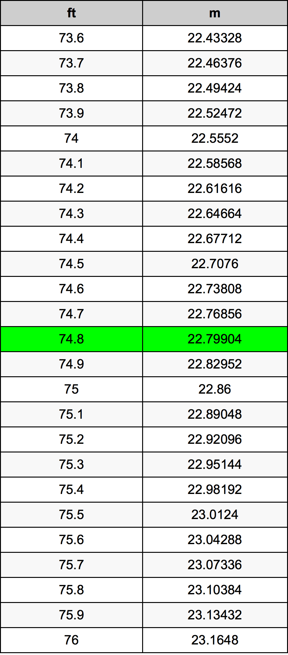 74.8 Láb átszámítási táblázat