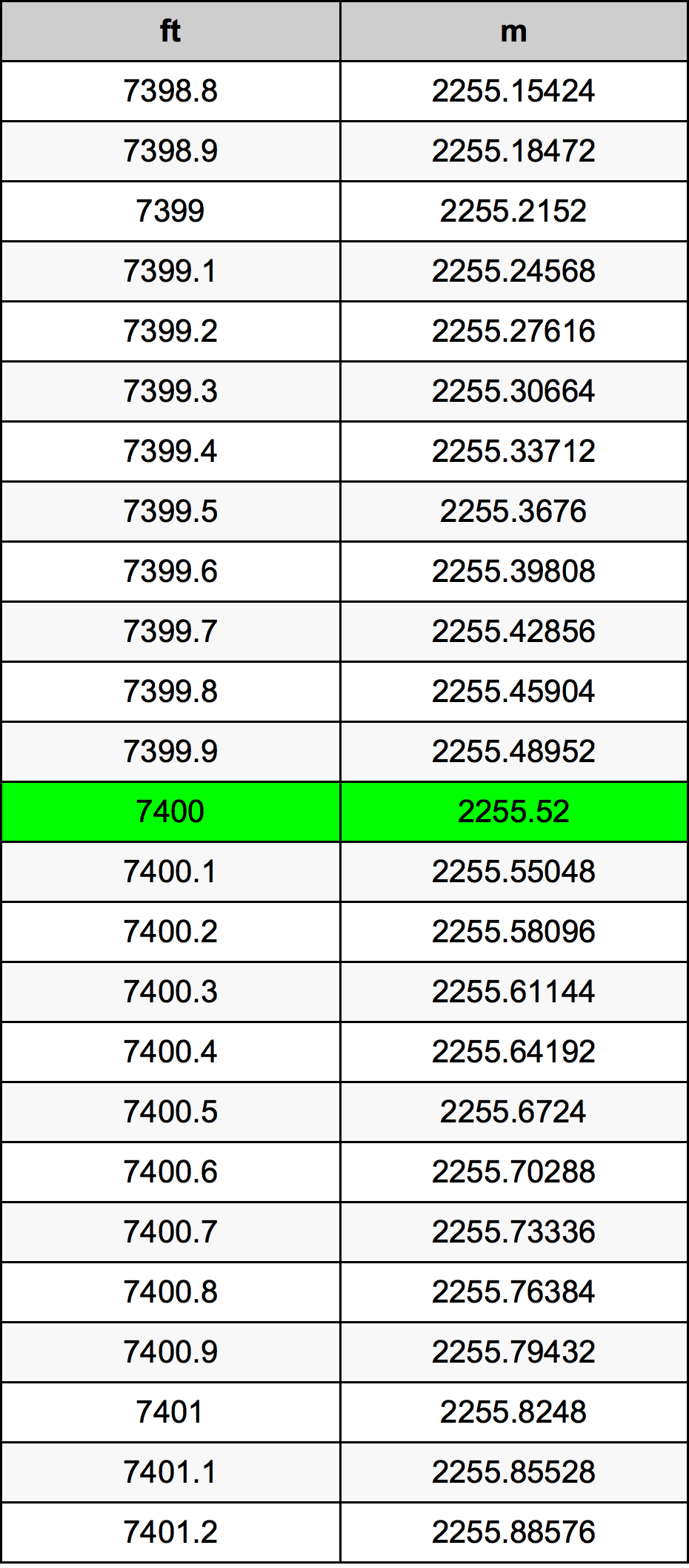 7400 Láb átszámítási táblázat