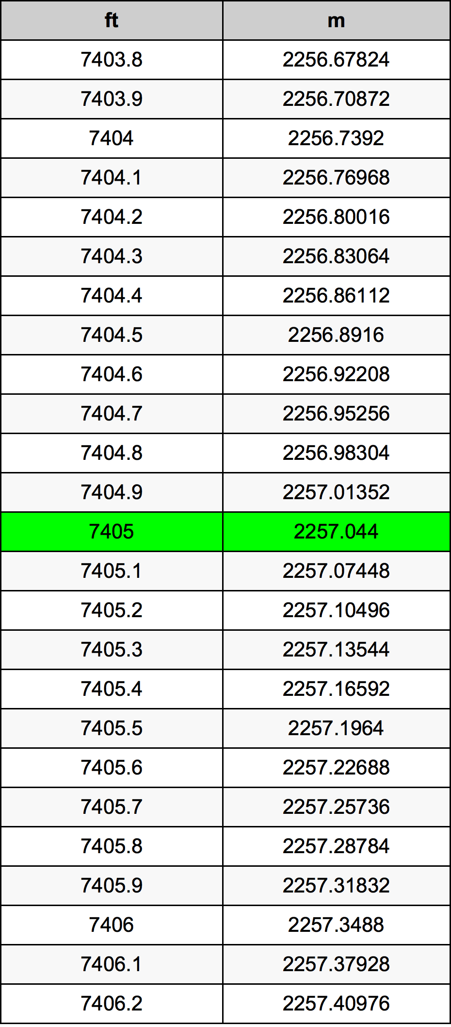7405 Kaki konversi tabel