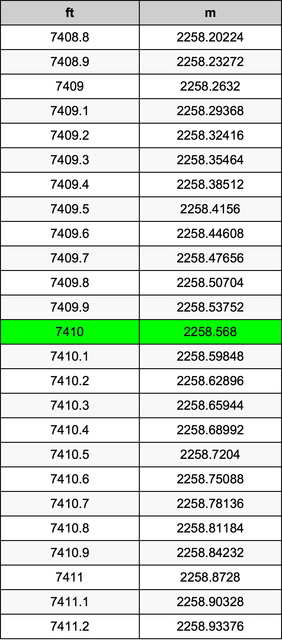 7410 Piede tabella di conversione