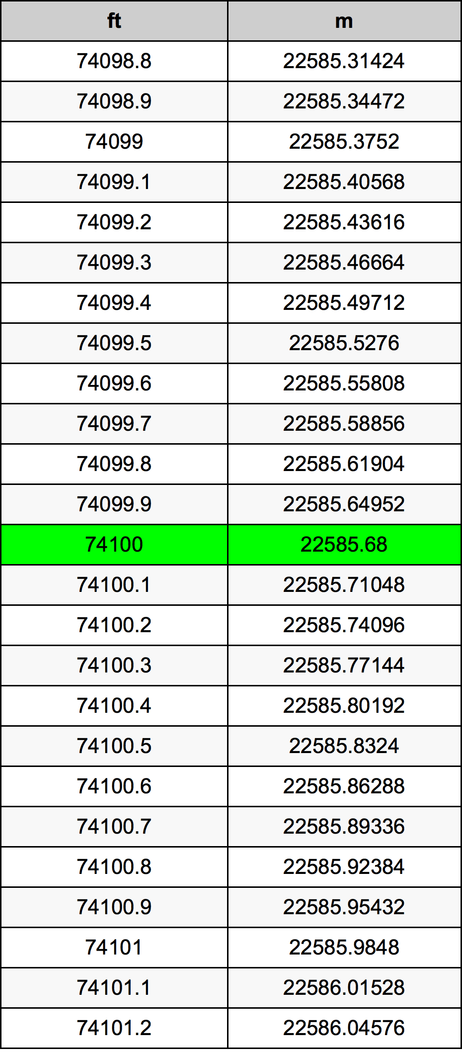 74100 Láb átszámítási táblázat
