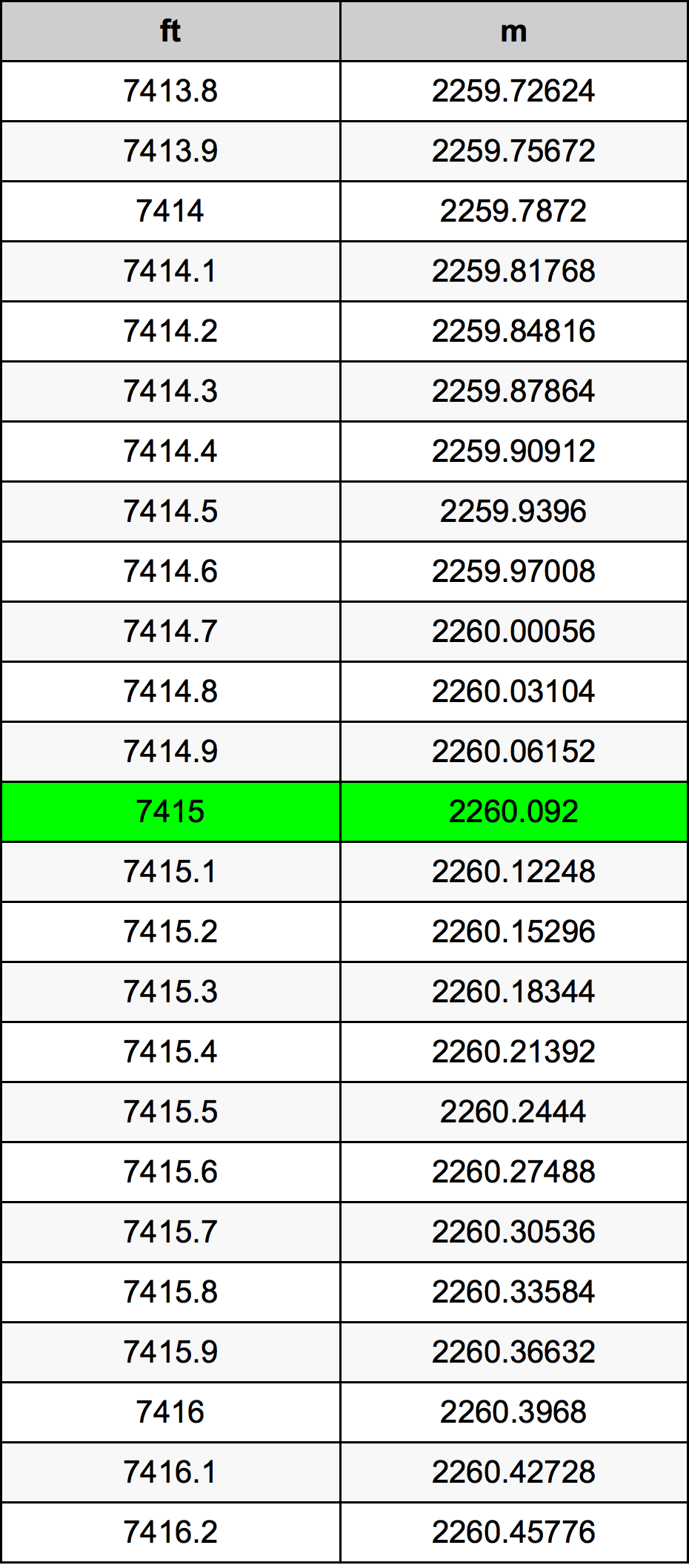 7415 Piede tabella di conversione