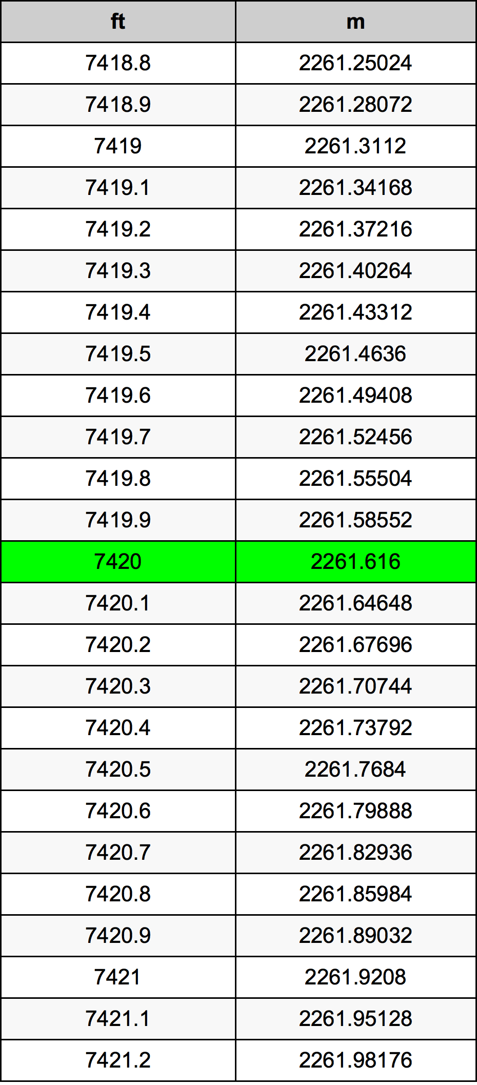7420 Láb átszámítási táblázat