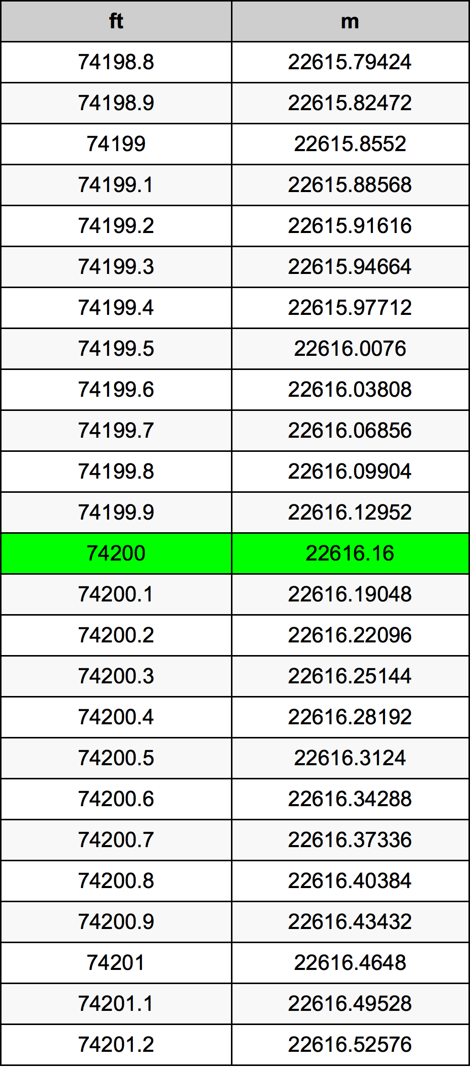 74200 Piede tabella di conversione