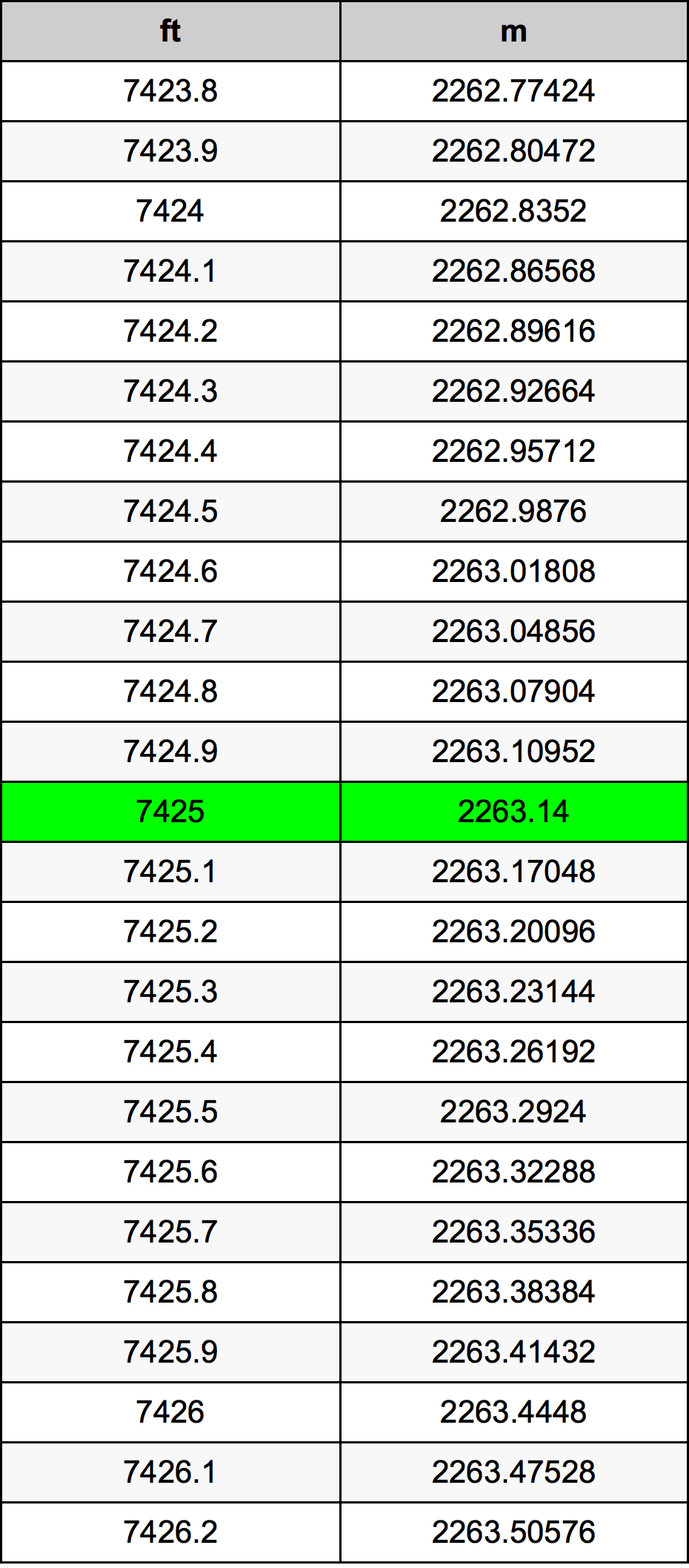 7425 Láb átszámítási táblázat