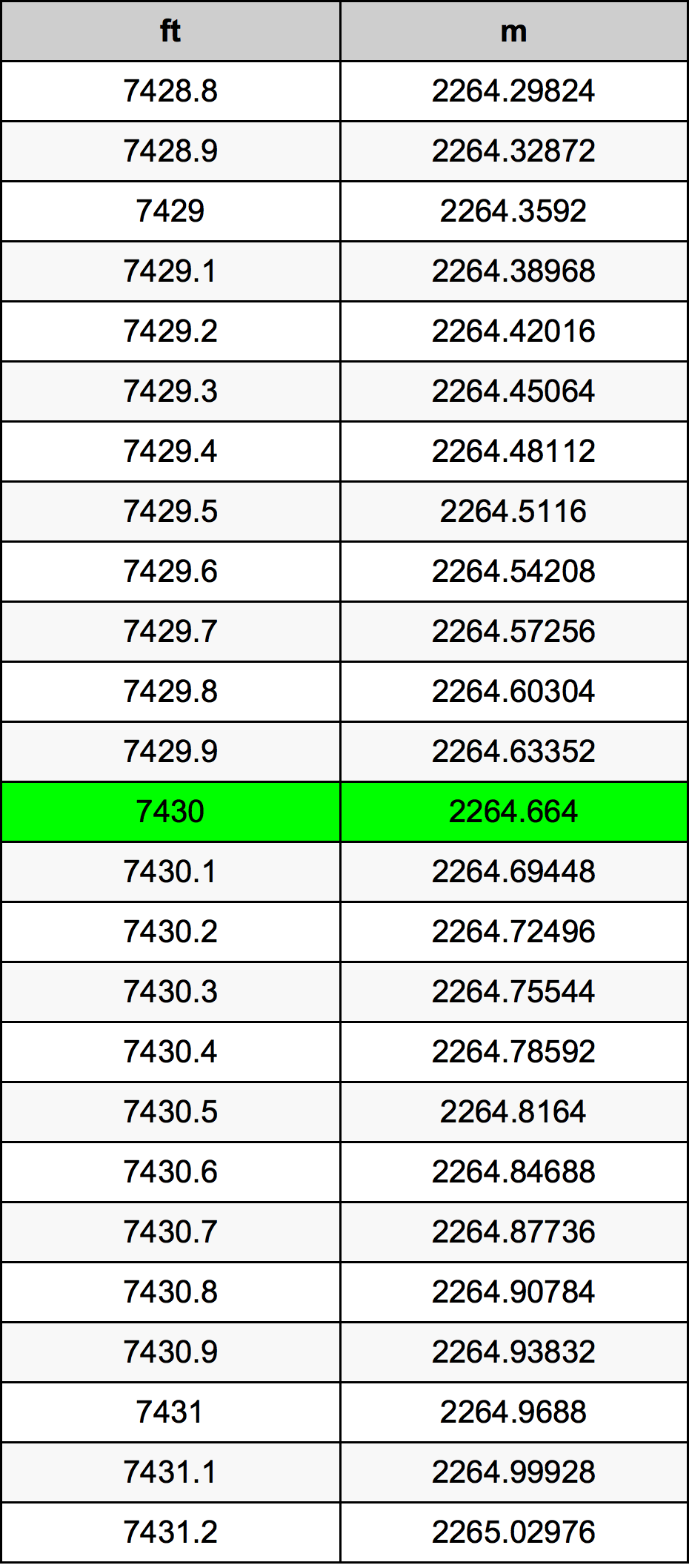 7430 Piedi konverżjoni tabella
