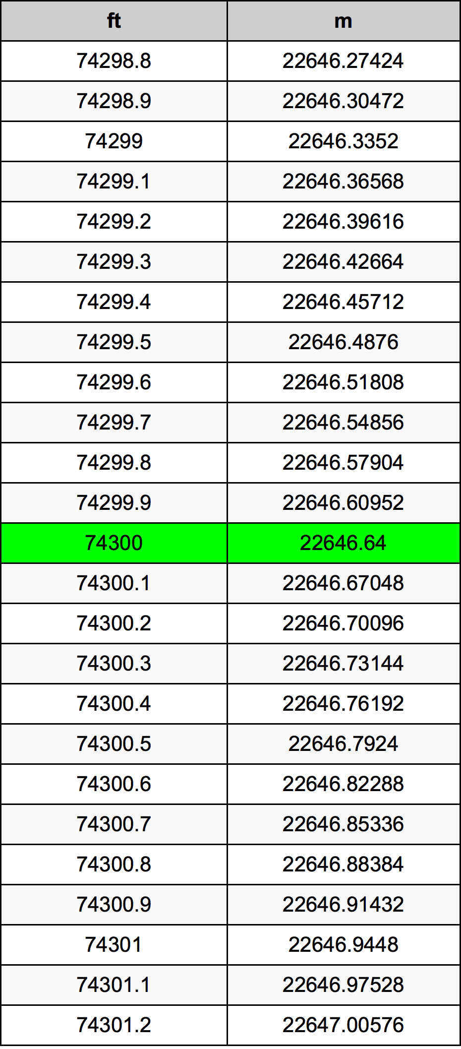 Tabel Konversi 74300 Kaki