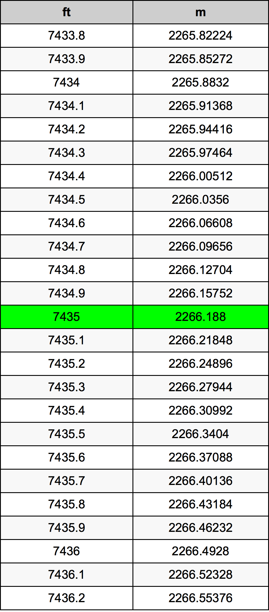 7435 Láb átszámítási táblázat