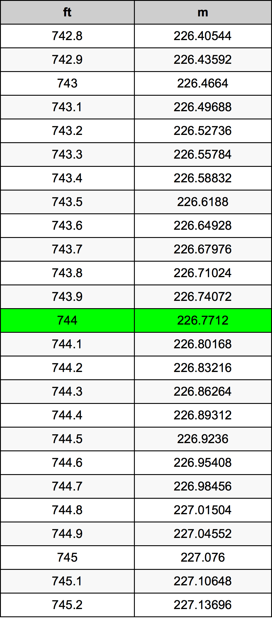744 Láb átszámítási táblázat