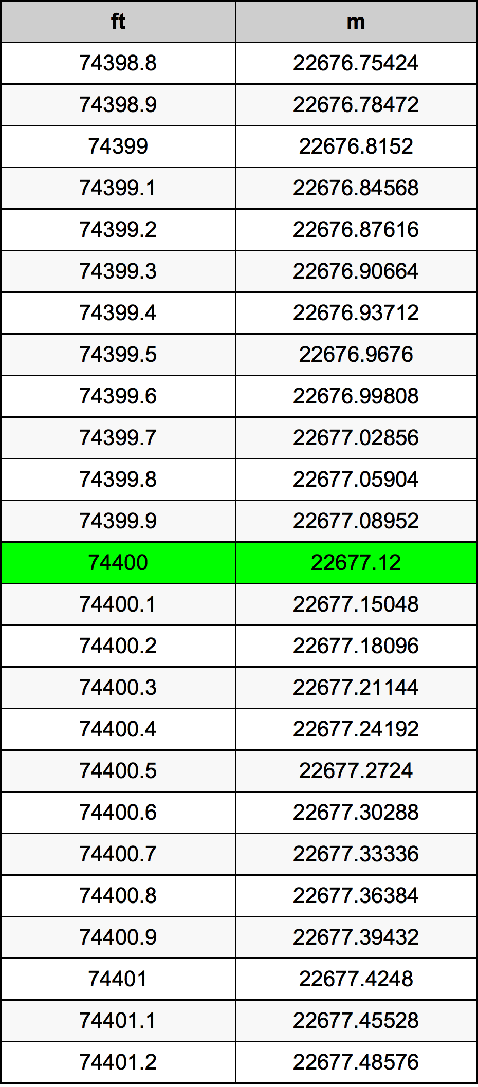 74400 Piedi konverżjoni tabella