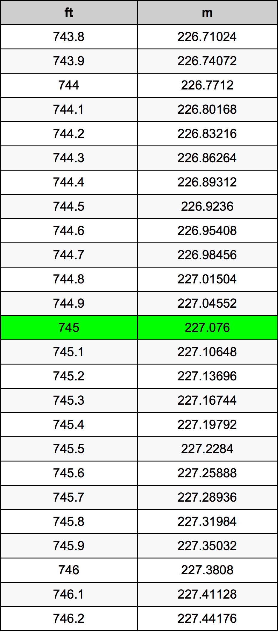 745 Láb átszámítási táblázat