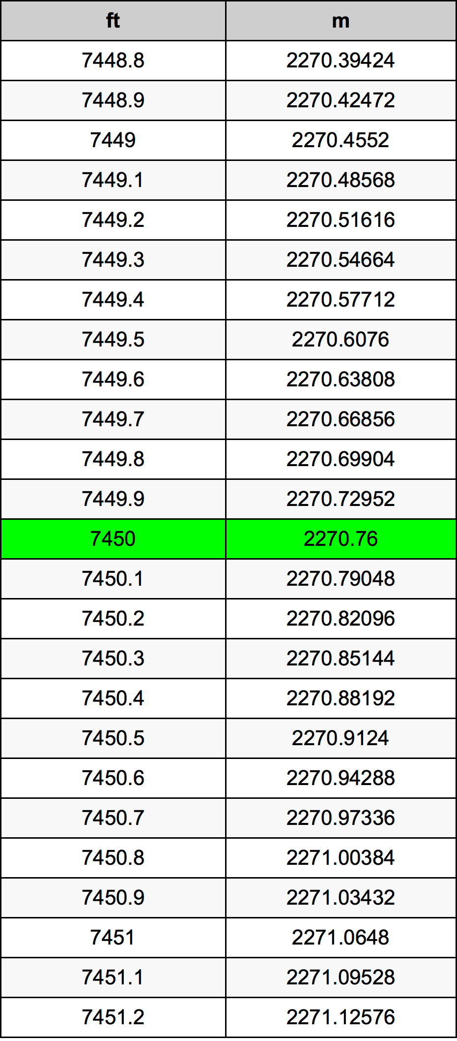 7450 Láb átszámítási táblázat