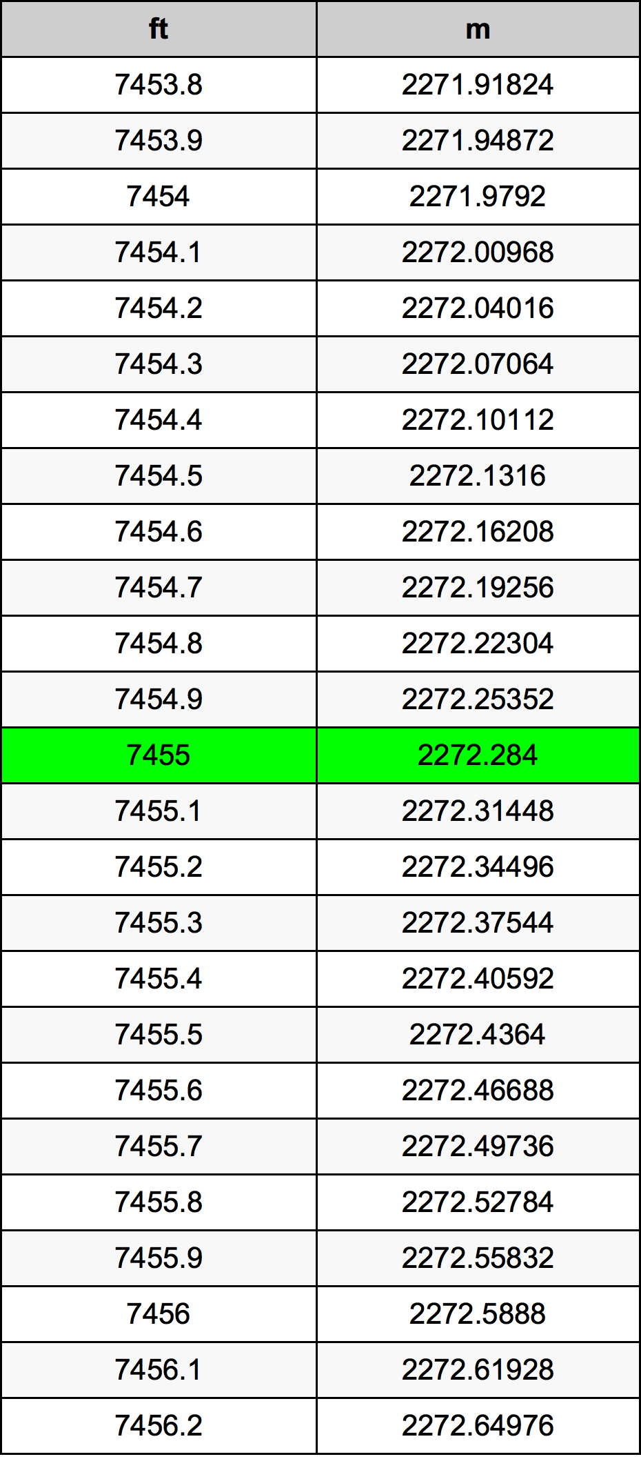 7455 Piede tabella di conversione