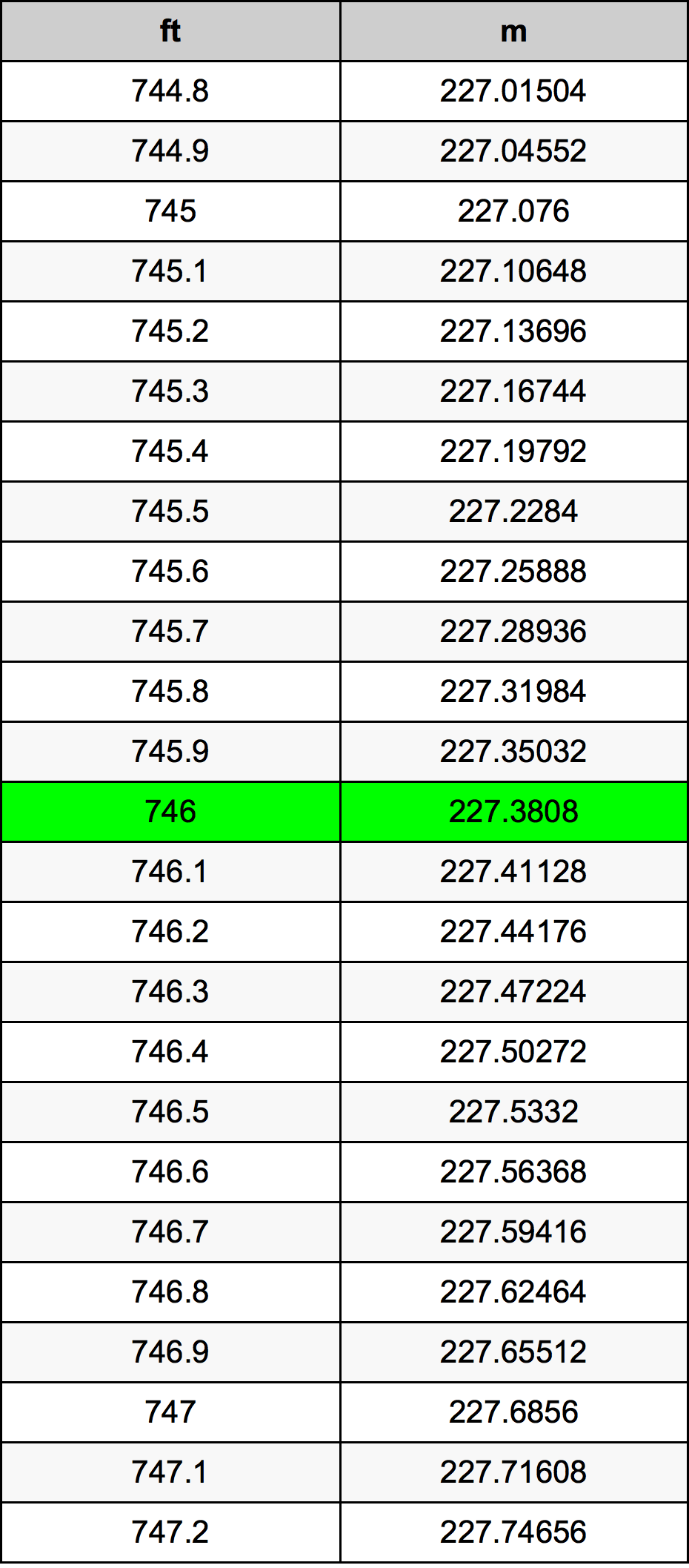 746 Kaki konversi tabel