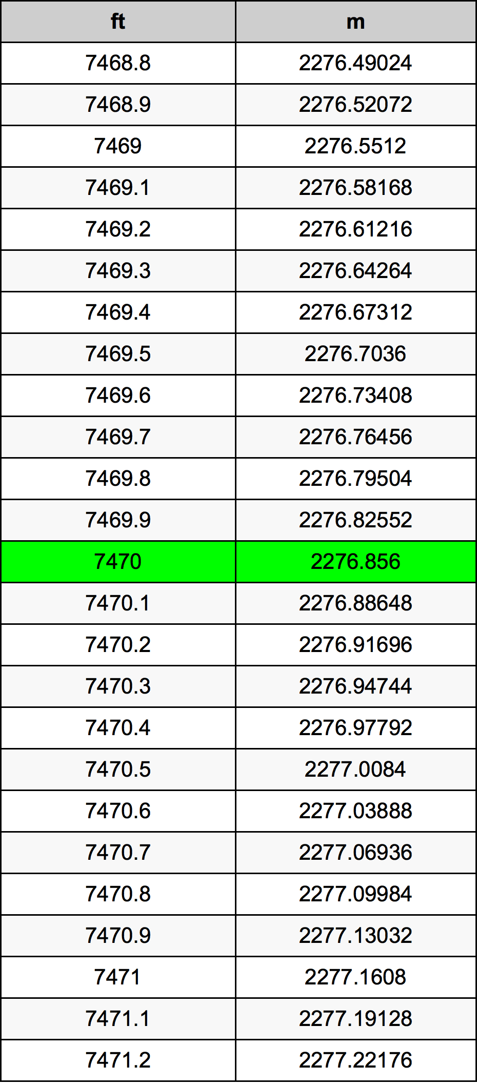7470 Piedi konverżjoni tabella