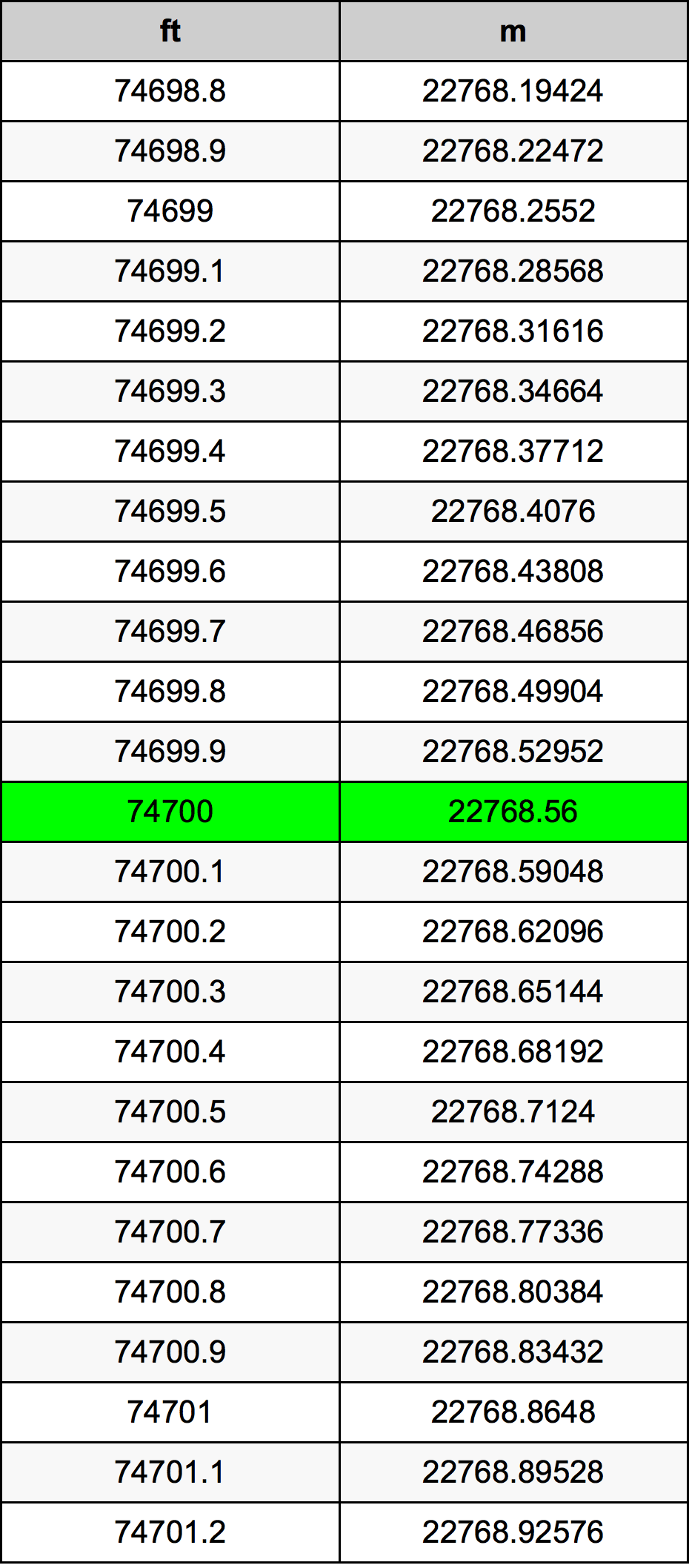 74700 Piedi konverżjoni tabella