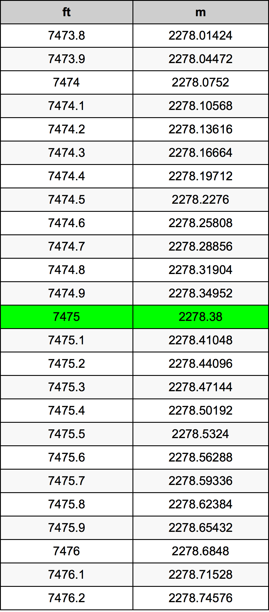 7475 Piedi konverżjoni tabella