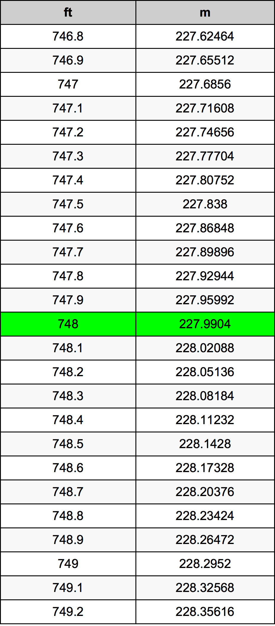 748 Láb átszámítási táblázat