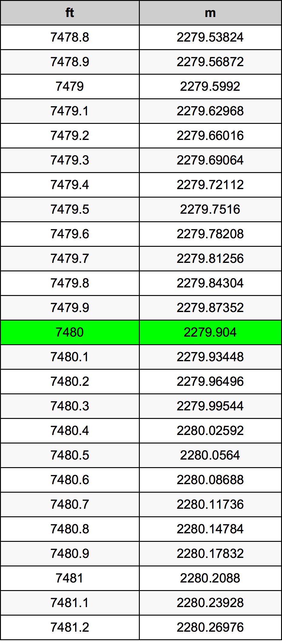 7480 Piede tabella di conversione