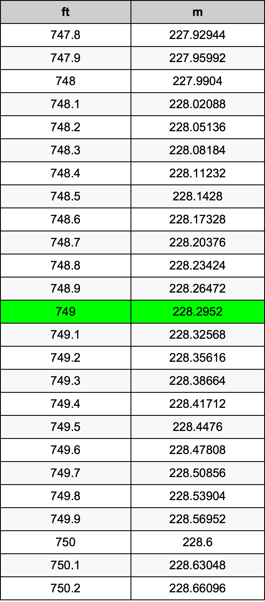 749 Piedi konverżjoni tabella