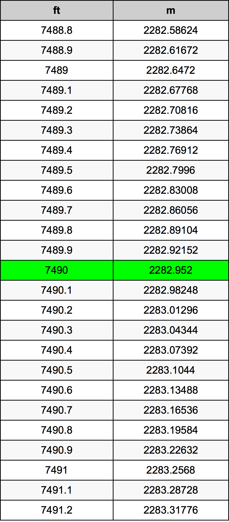 7490 Piedi konverżjoni tabella