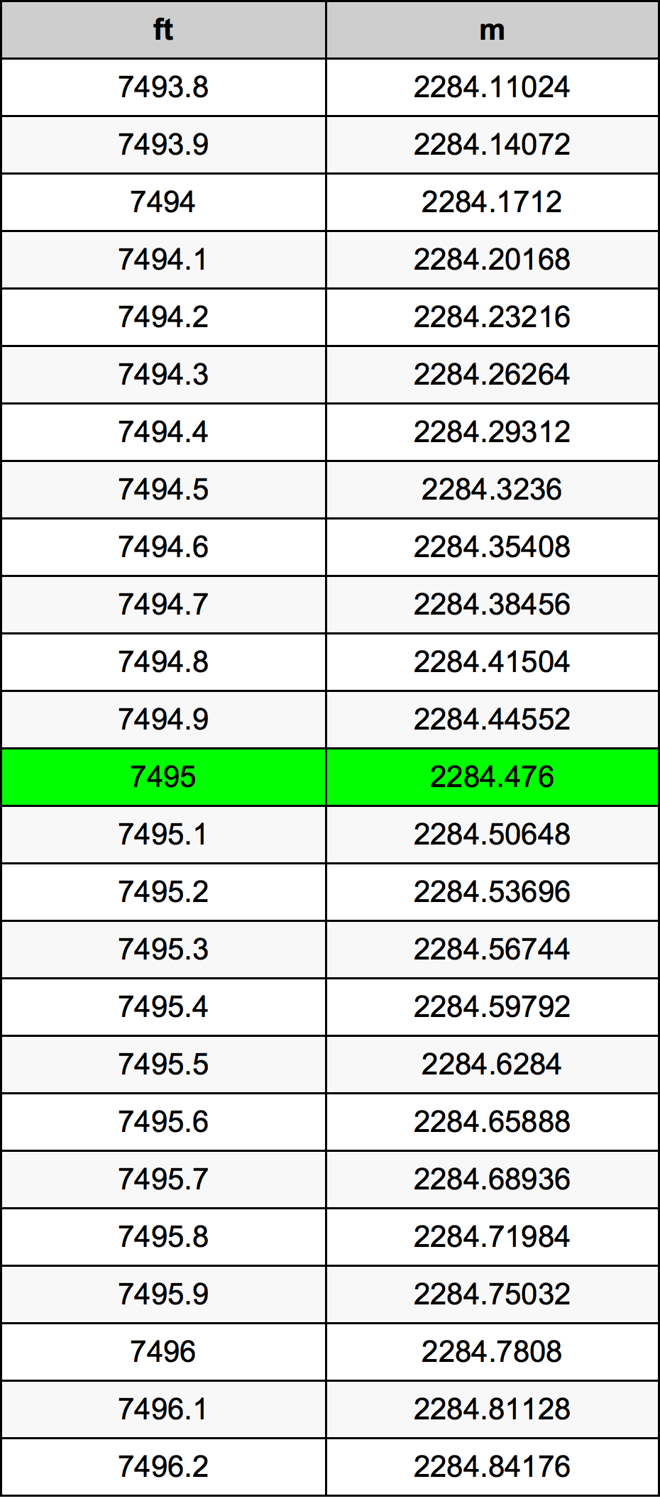 7495 Picior tabelul de conversie