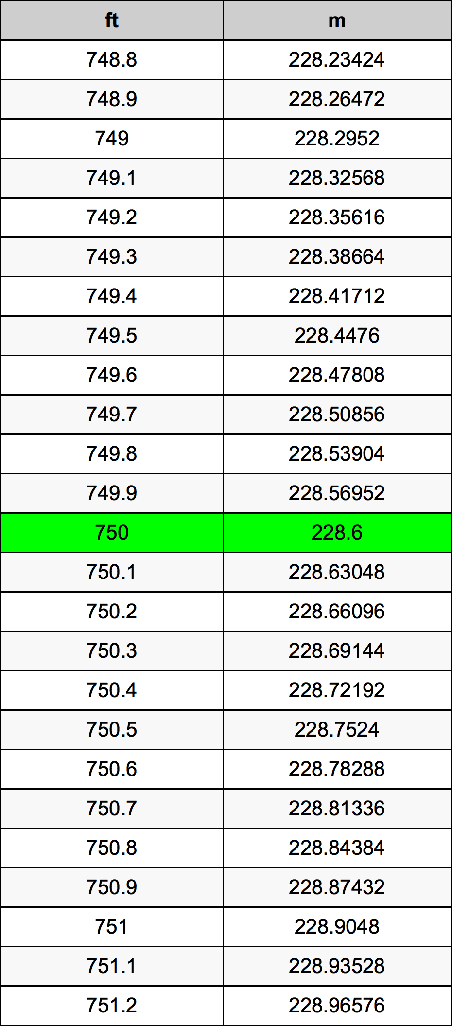 750 Láb átszámítási táblázat