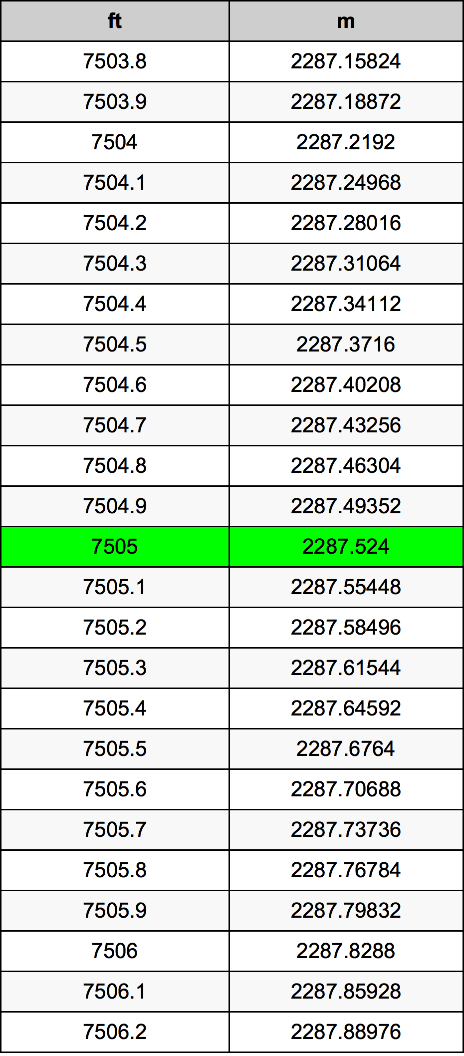 7505 Láb átszámítási táblázat