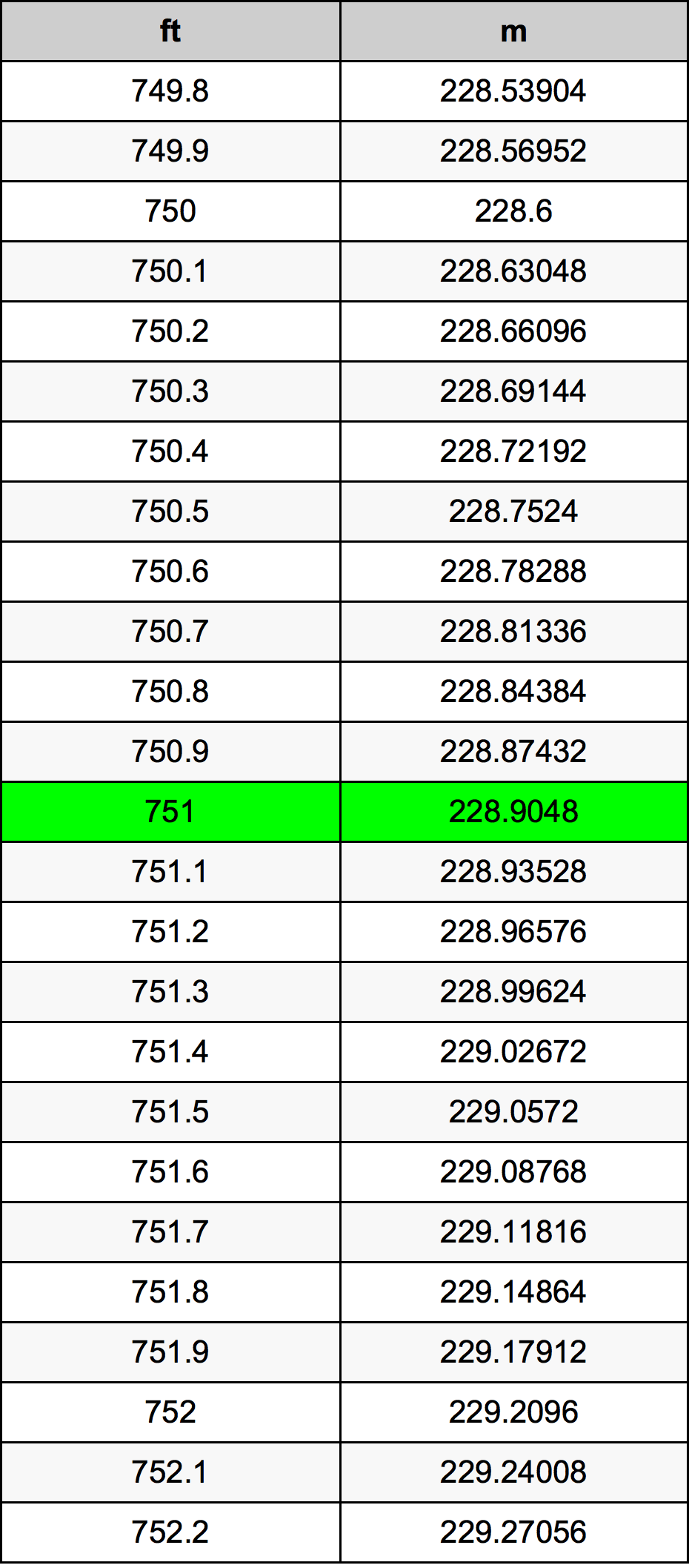 751 Láb átszámítási táblázat