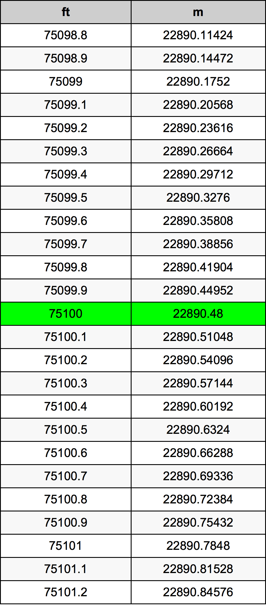 75100 Foot Conversion Table