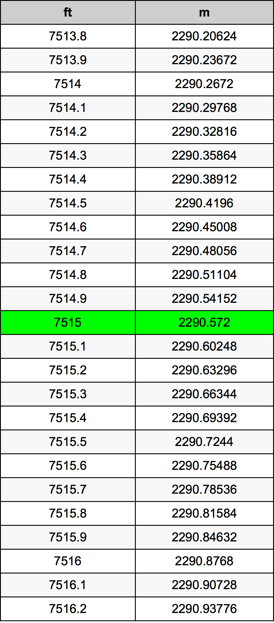 7515 Piede tabella di conversione