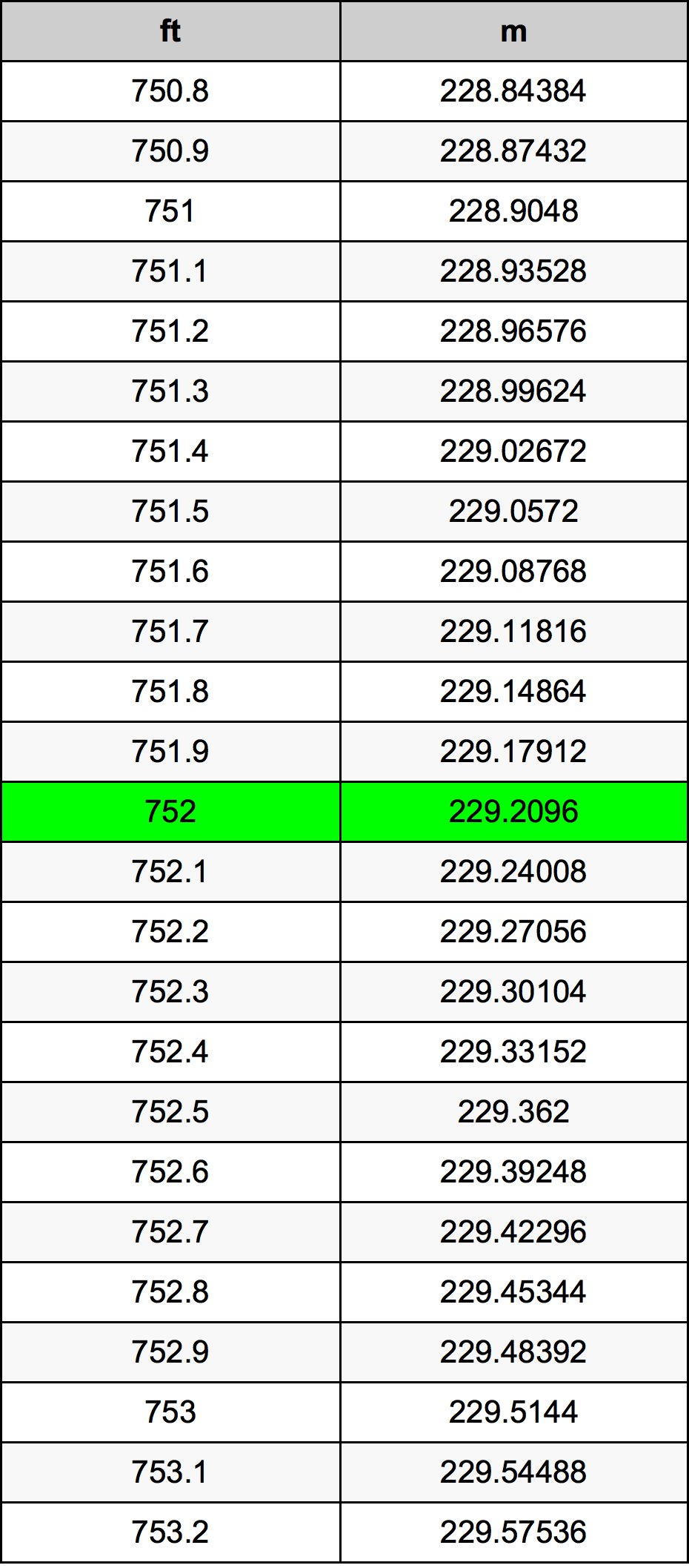 752 Foot Conversion Table