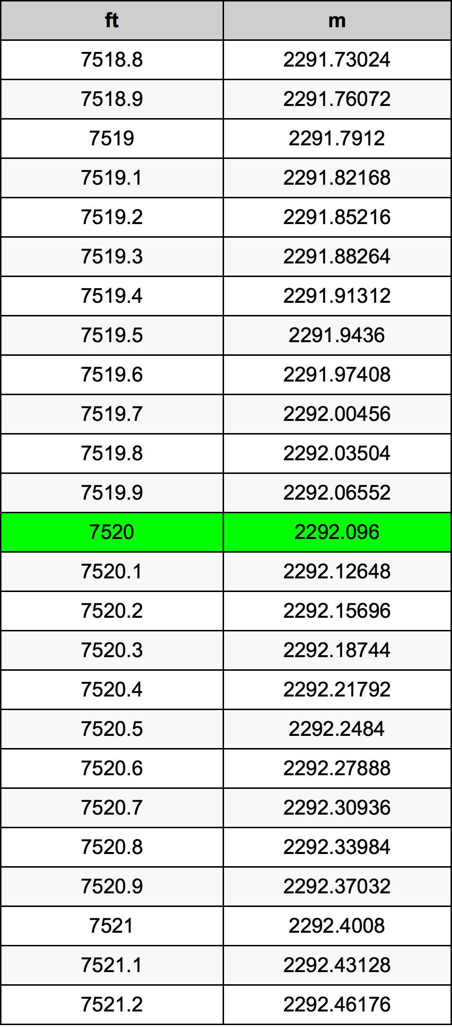 7520 Láb átszámítási táblázat