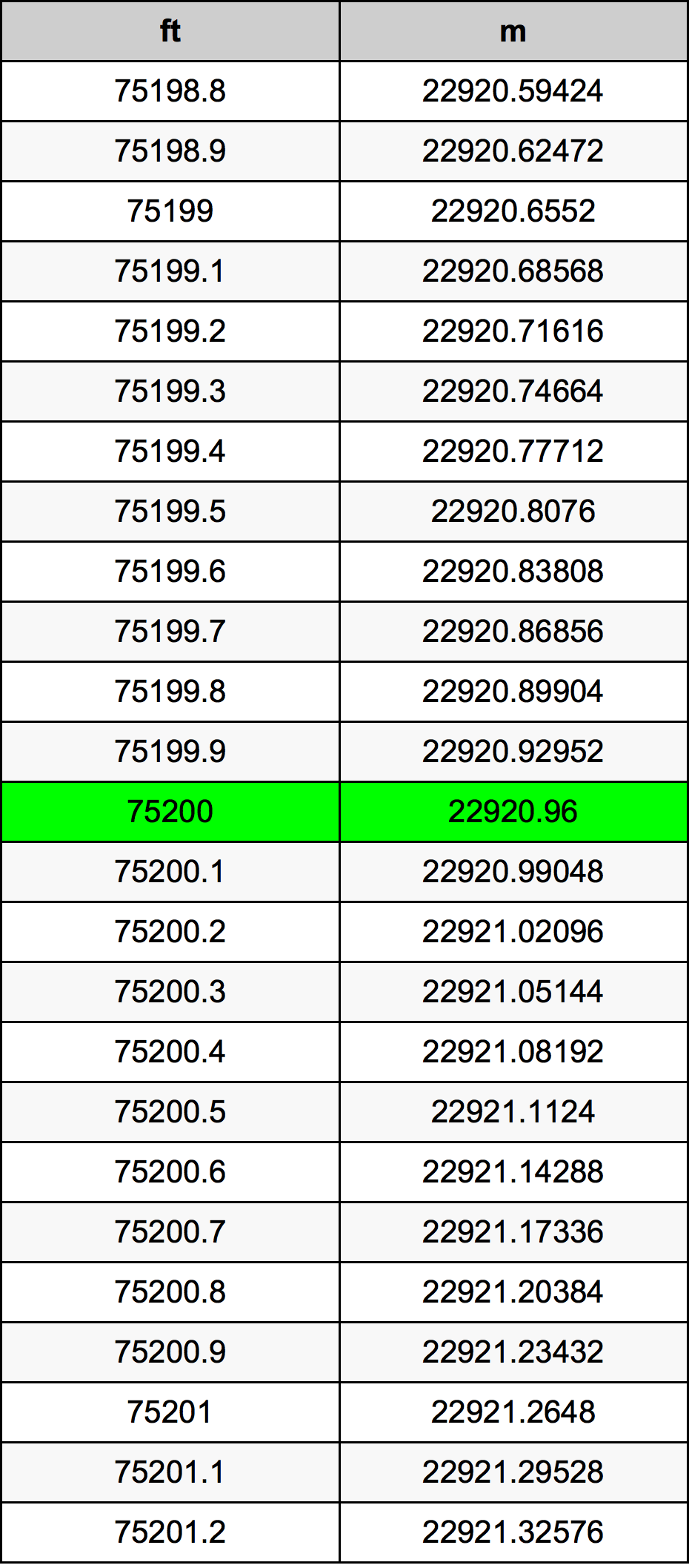 75200 Láb átszámítási táblázat